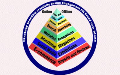 Online & Offline Marketing Strategies for E-commerce Companies